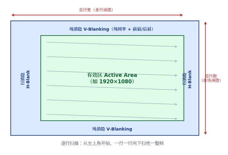 Diagram of one frame: active area, horizontal blanking, vertical blanking and progressive scanning