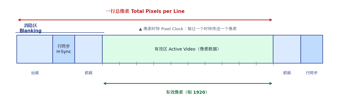 Diagram of one video line: front porch, H-sync, back porch, active area and pixel clock